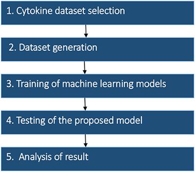 Computational Intelligence Technique for Prediction of Multiple Sclerosis Based on Serum Cytokines